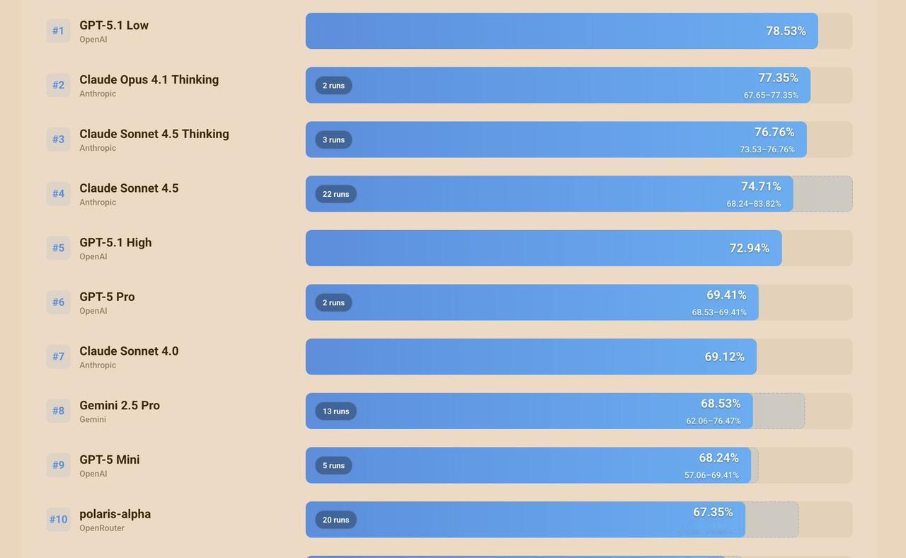 GPT5.1的初始RepoBench分数已经上升了！目前5.1