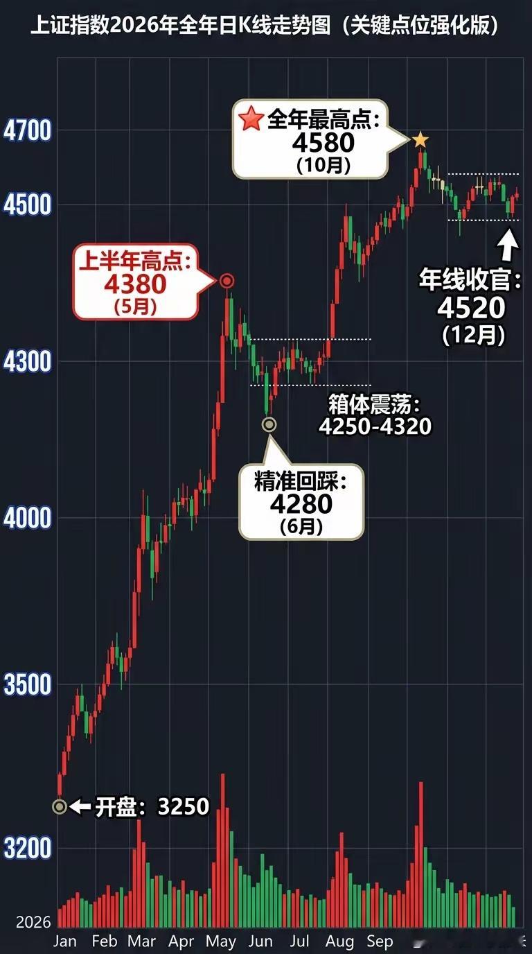 2026年A股走势预判2026年A股震荡上行，上半年冲高4300-4400点，回