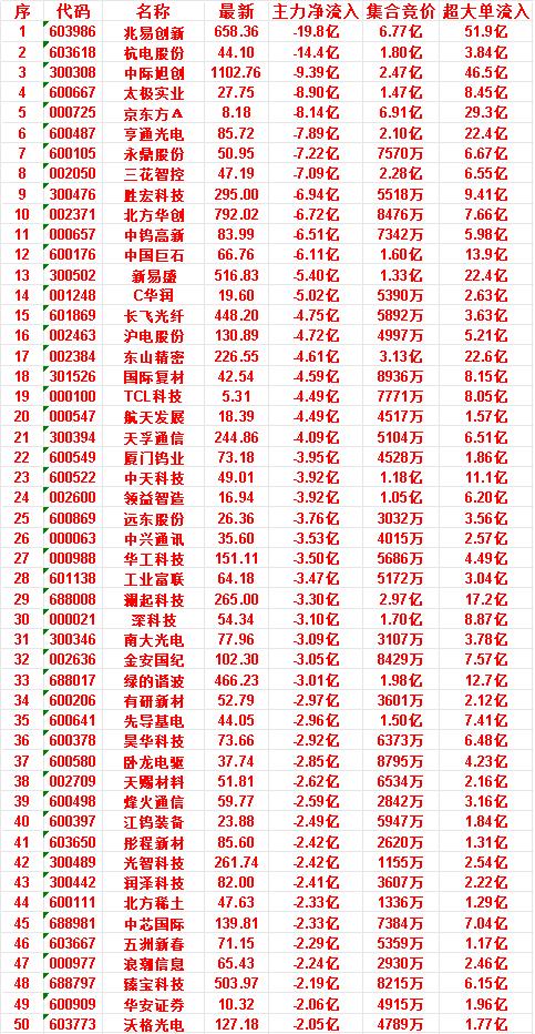 7月6日开盘45分钟，主力“卖出的”50名单！中芯国际：最新价139.8