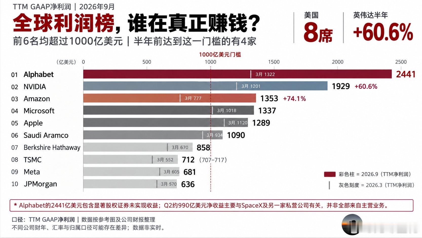 全球最会赚钱的公司​​​
