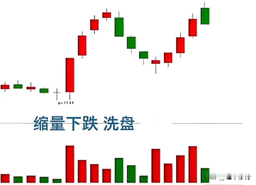 今天在前高附近缩倍量下跌，明显是洗盘，那今天能不能加仓呢？虽然说说是在洗盘，但洗