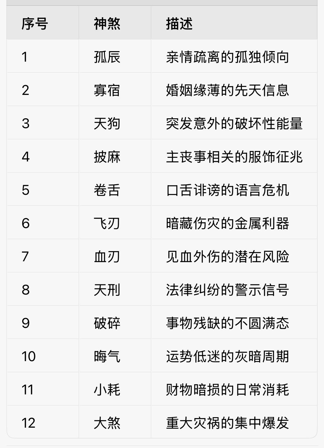 序号神煞描述1孤辰亲情疏离的孤独倾向2寡宿婚姻缘薄的先天信息3
