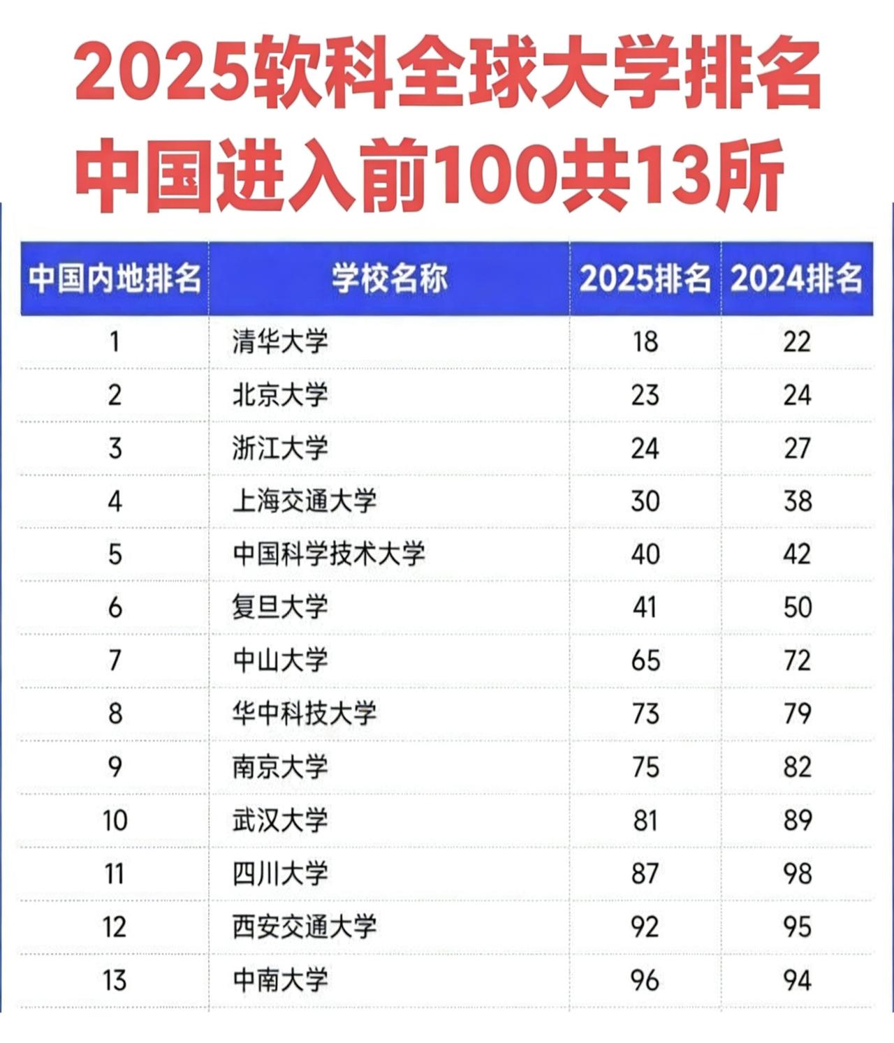 中国有13所大学进入2025年软科全球大学排名前100，中大、川大、中南大学的排