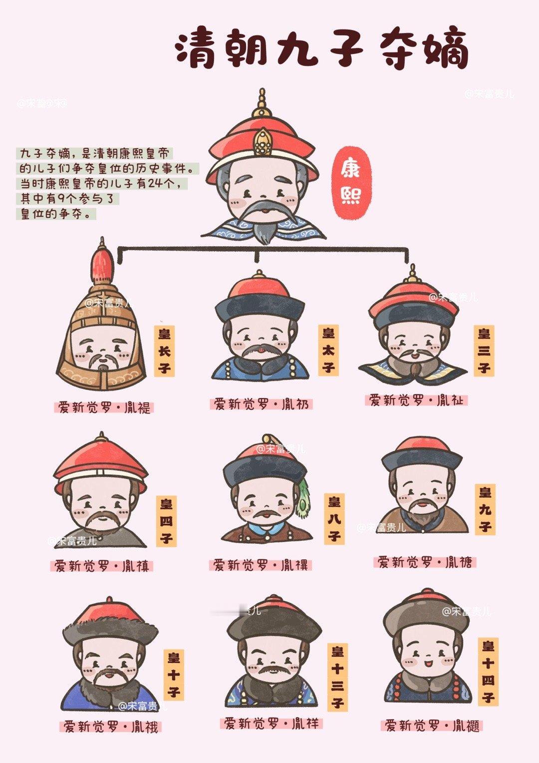 一张图读懂清朝九子夺嫡