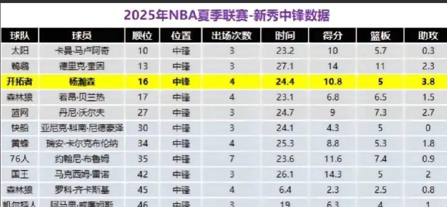 2025年NBA夏季联赛新秀中锋数据分析，鹈鹕的德里克奎因一枝独秀，实力高出其他