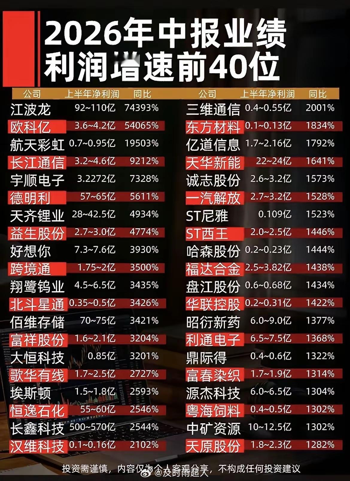 业绩猛增40家上市公司半年报业绩猛增。是业绩超预期还好利好出尽！一定要仔细分析