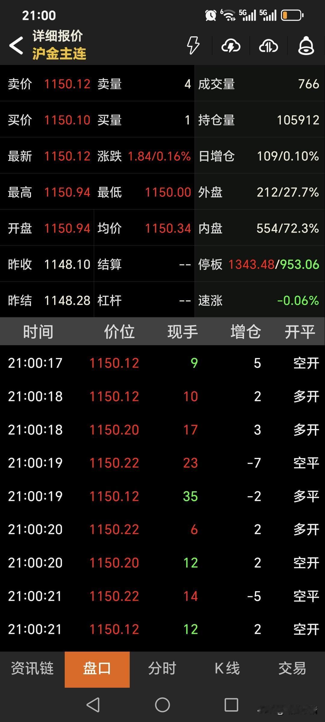 夜盘，国内黄金期货主力合约略微高开，开盘价为1150.94元，高开2.6