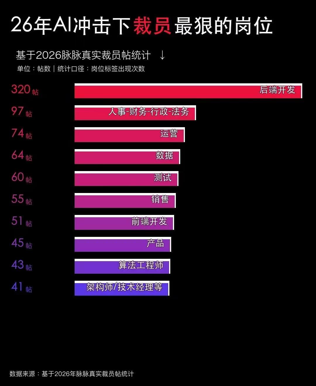 虽然脉脉上很多裁员60%的帖子缺乏官方证实，带有情绪化色彩，但它们确实指向了同一