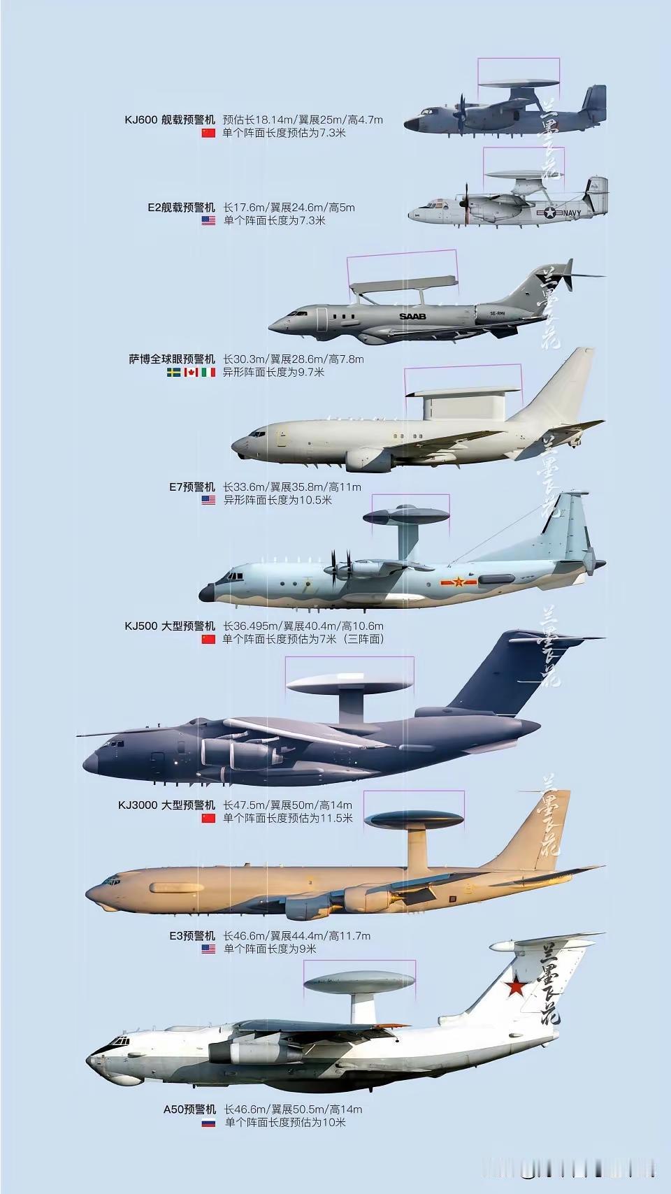 20年前，我们在预警机领域还是一片空白，我们当时多么希望能拥有自己的预警机，每当