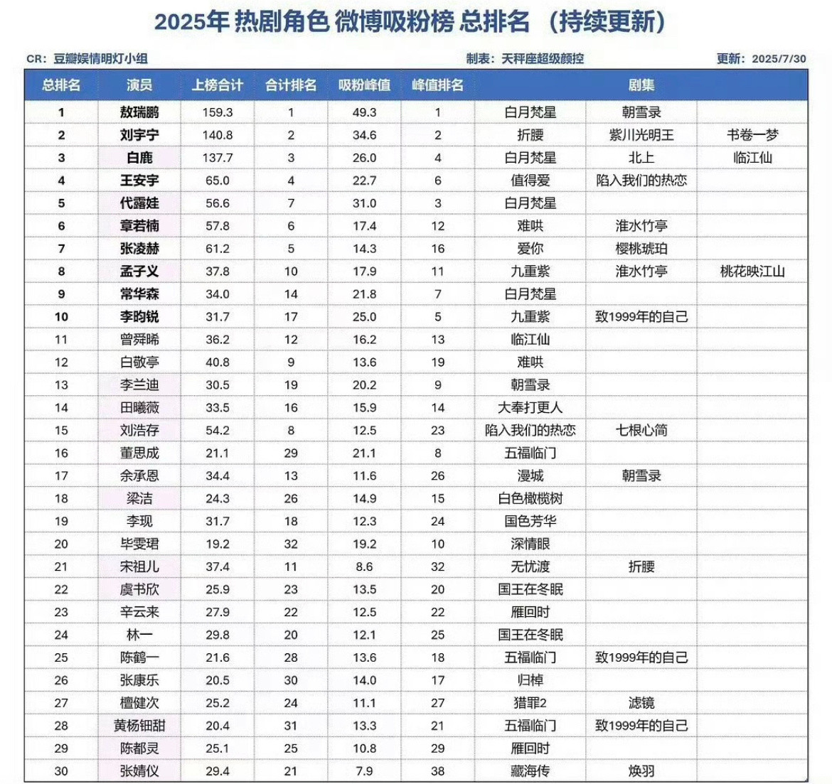 2025年热剧角色微博吸粉榜总排名top30有你担吗？​​​