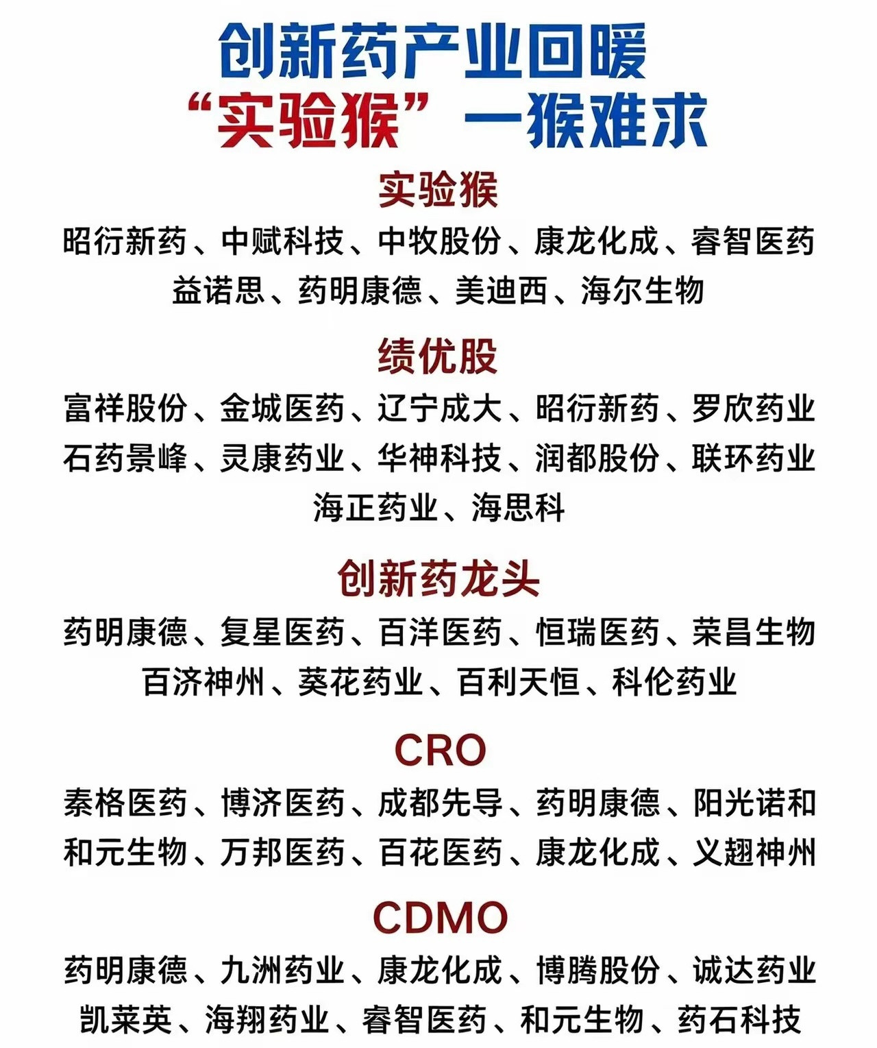 随着国内创新药研发项目持续扩容，医药上下游配套产业链需求全面回暖。现将创新药核心