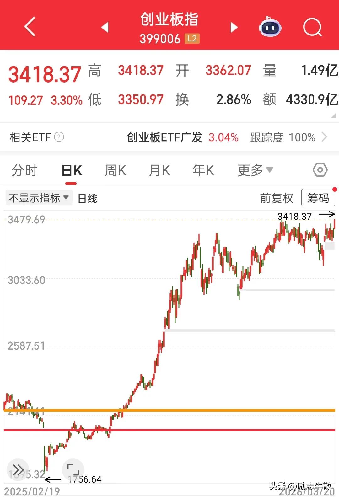 一片惨烈之下，创业板今天却创出了牛市新高，也不知道是好事还是坏事，反正看着是挺豪