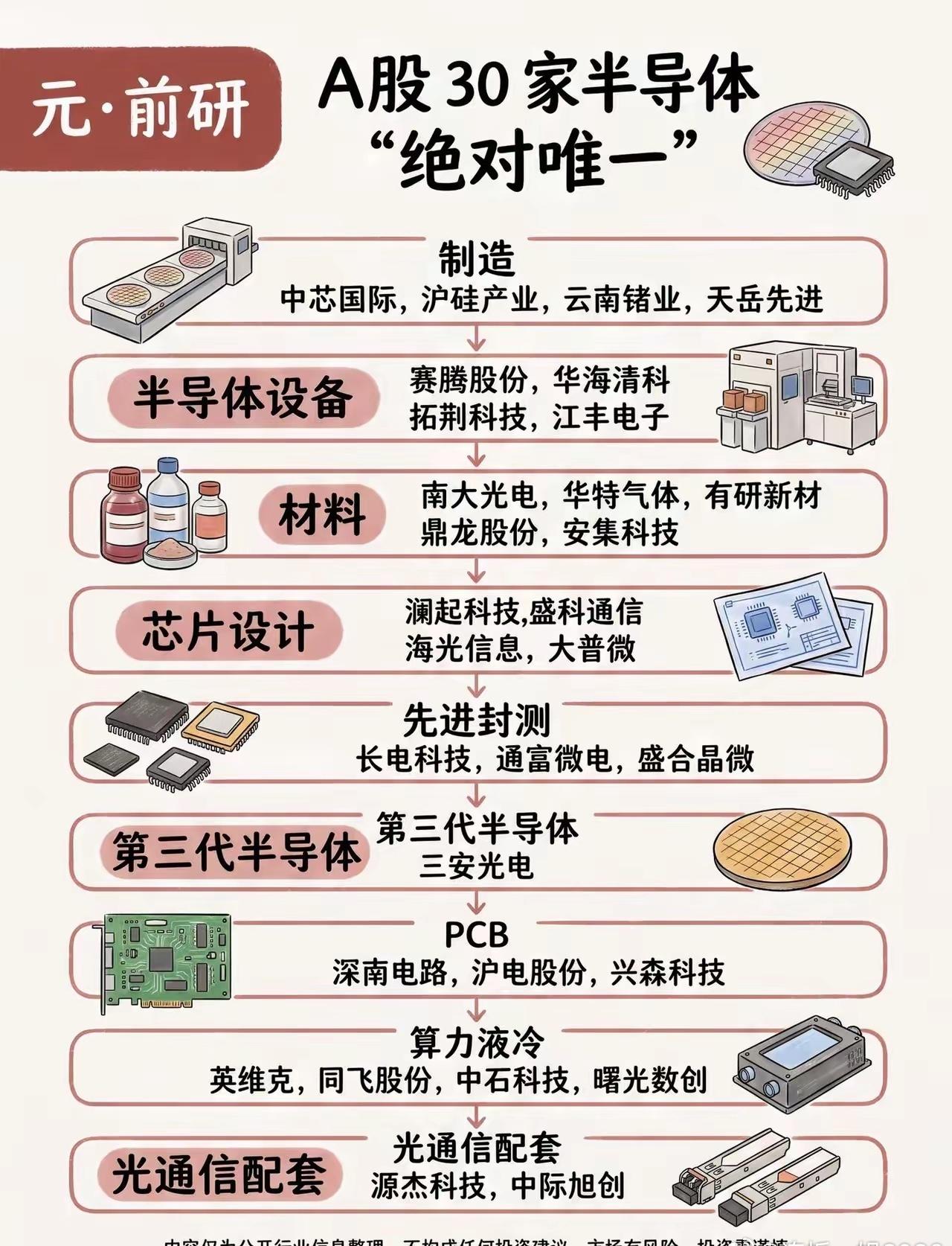 突破卡脖子！30个国内独家半导体赛道全景梳理。​​​