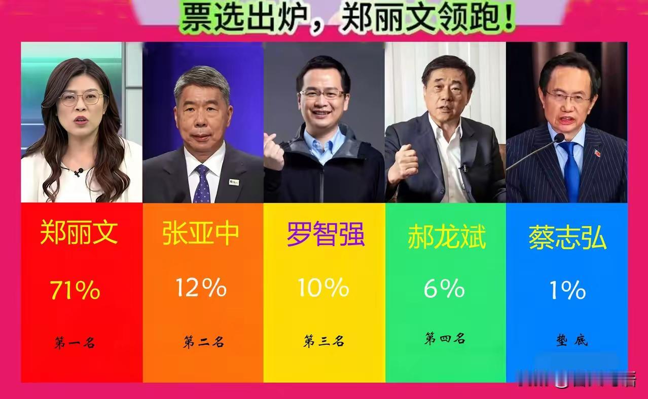 多个民调已经显示，郑丽文的支持度领先。台湾社会不需要温良恭俭让的、闷声发大财的