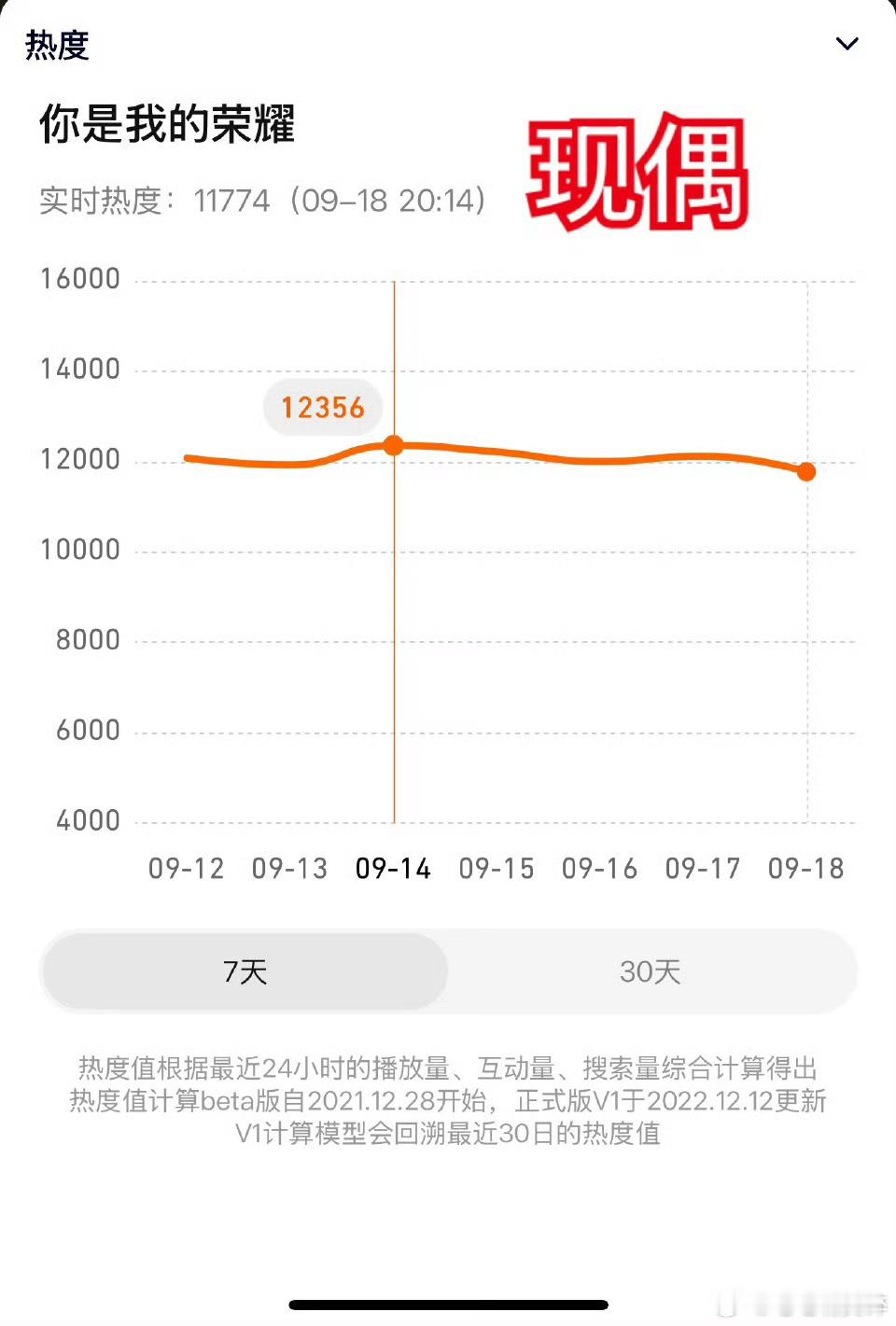 迪丽热巴完几年的现偶、都市、落地古装、玄幻、正剧等各个题材的剧现在依旧能破W