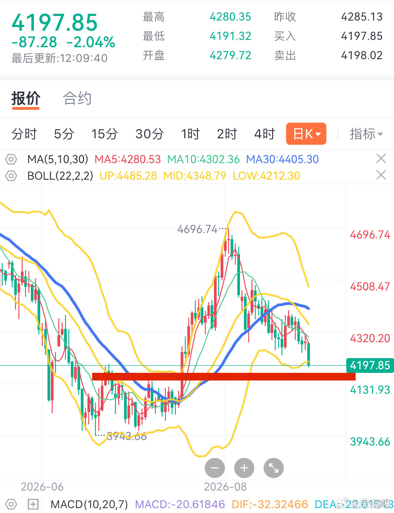 黄金周一直接破支撑！早起挨揍.接下来依旧还是要留意下方相对重要的支撑！严格来讲4