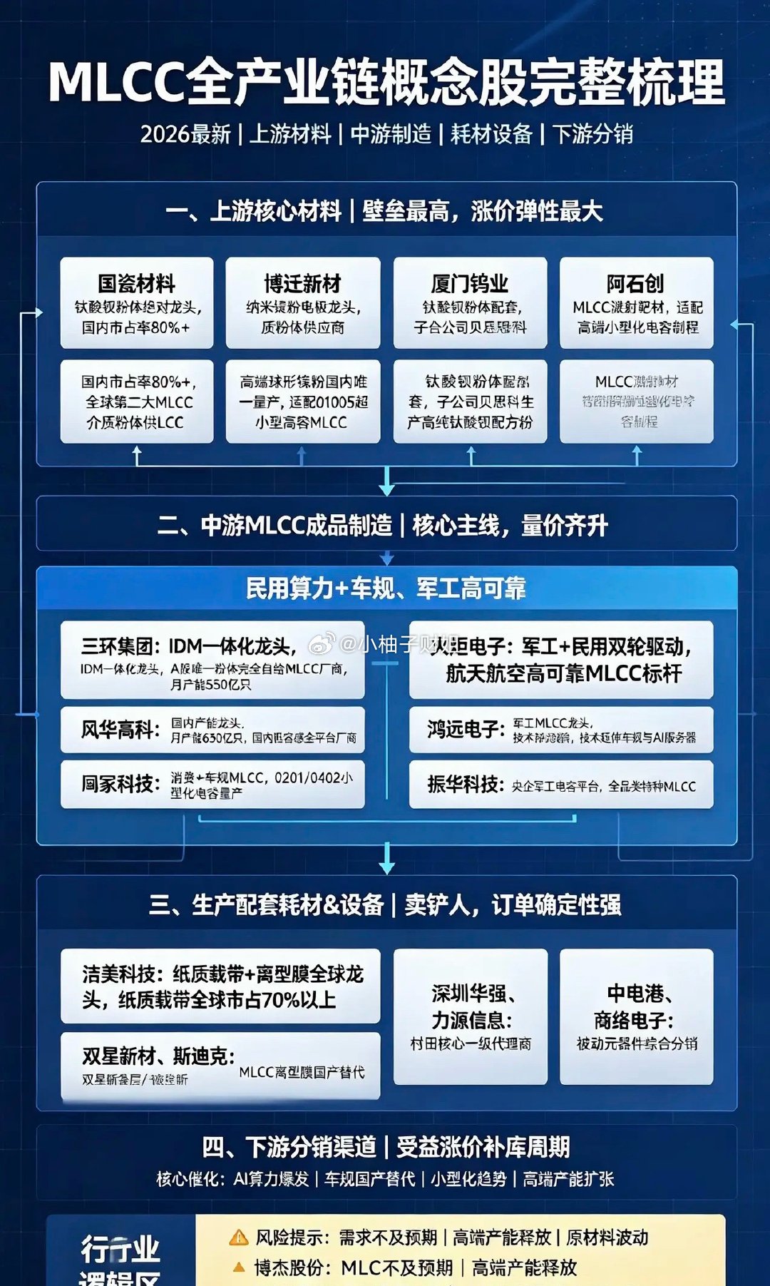 MLCC全产业链概念股完整梳理：一、上游核心材料（壁垒最高，涨价弹性最大）1.