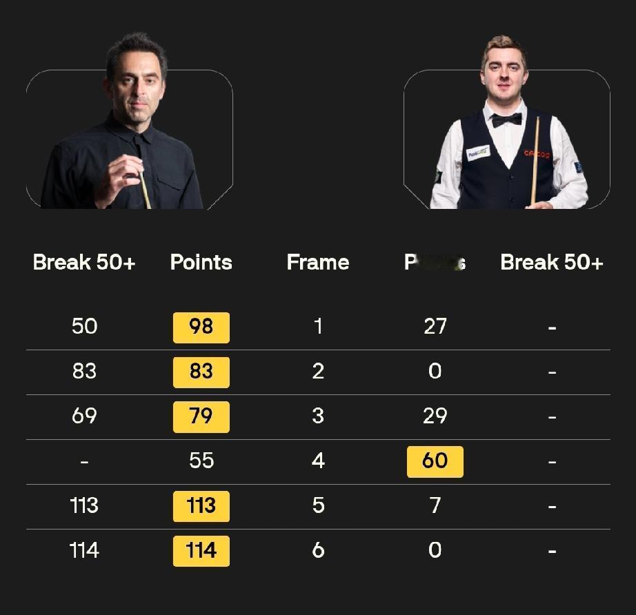 奥沙利文:“我并不在意对手是谁!”昨天，斯诺克世界公开赛延期资格赛，罗尼·奥沙