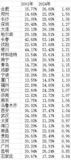 成都GDP占四川省36%，你们老调侃一城独大、成都省。但哈尔滨占黑龙江也是36%