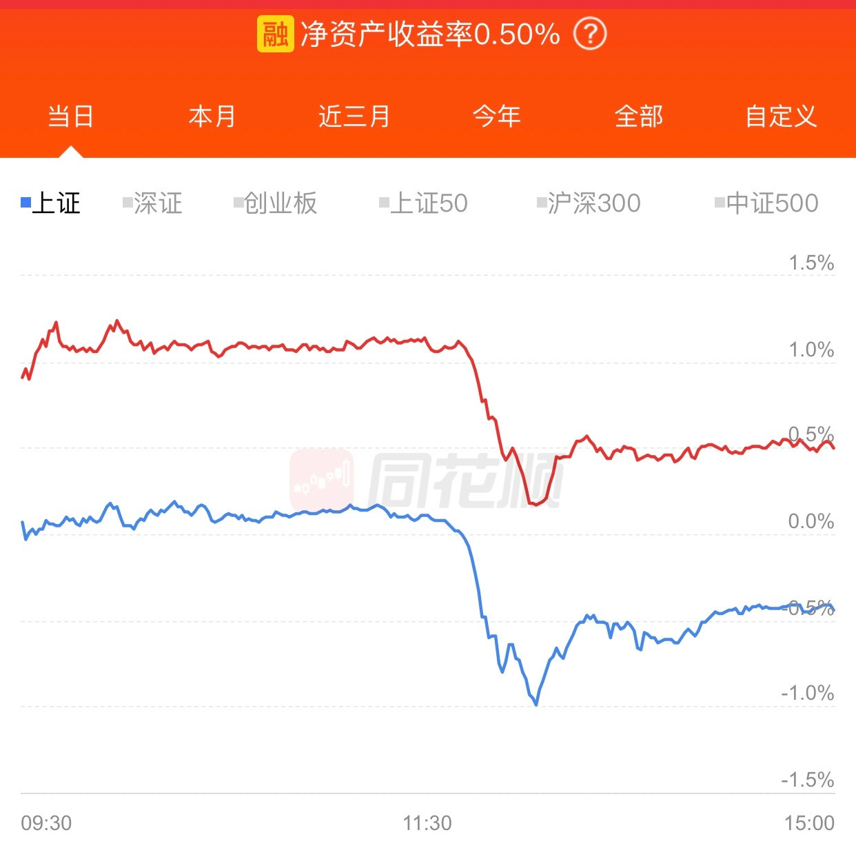 下午突然跳水，专跌我的股，盈利少了好多，收盘就剩上涨0.5%，唉。​​​