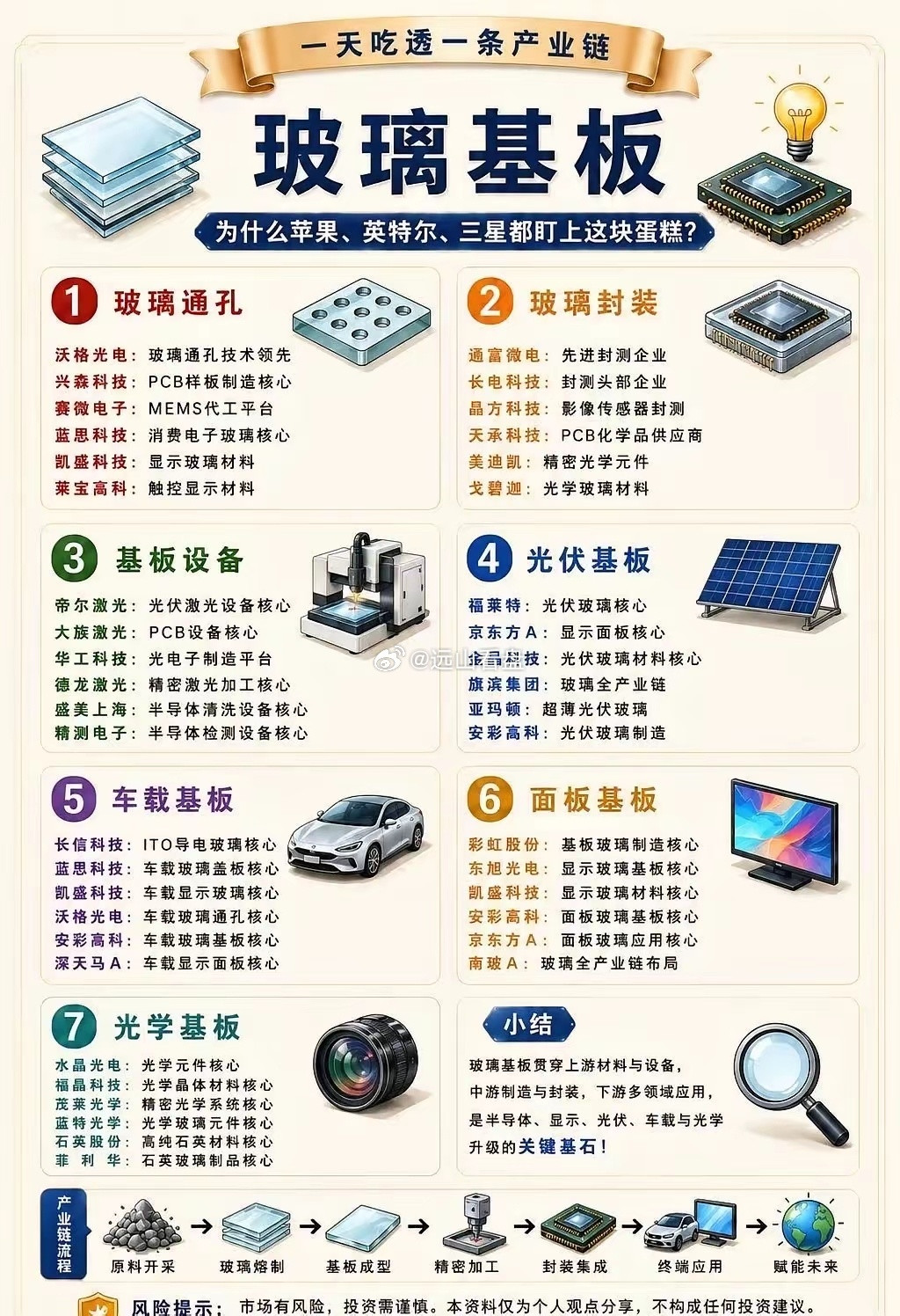 玻璃基板：半导体“地基”产业链梳理玻璃基板并非日用普通玻璃，而是下一代高端芯片封