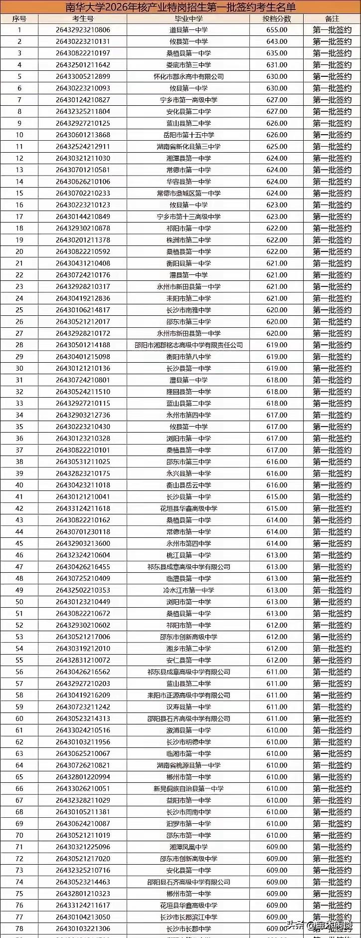 若分数没有600+，绝对进不去。它不是211，也不是985，一所“双非”高校，却