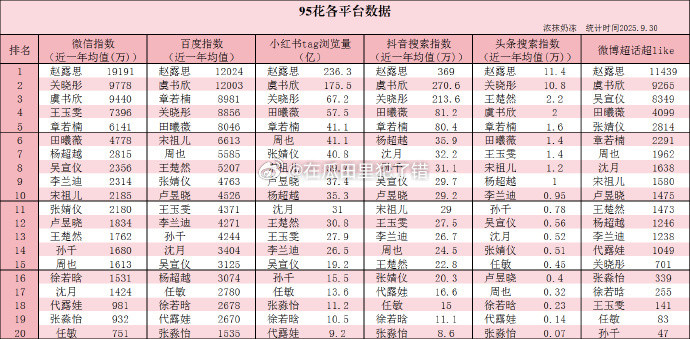 95花各平台热度一览微指：赵露思关晓彤虞书欣王玉雯章若楠百指：赵露思虞