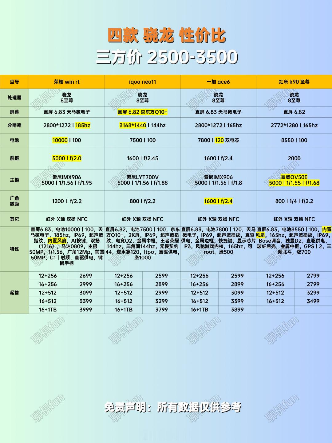 3千左右性价比手机如何选择？4款骁龙8至尊各有优缺点。#数码科技#​