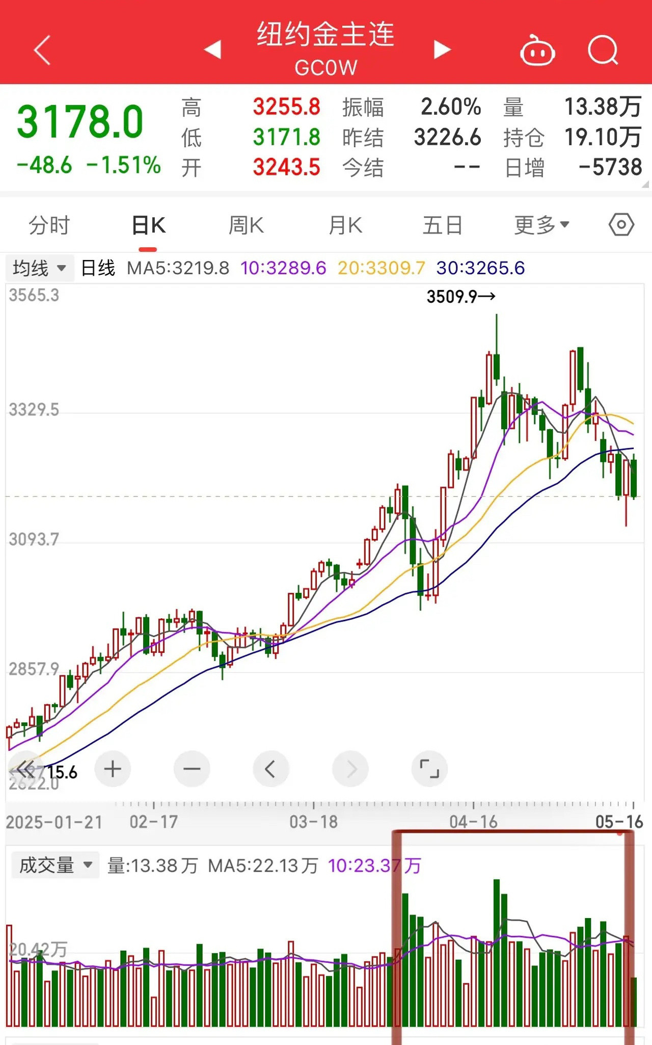 黄金4月7日开启冲顶以来有做头迹象了吧，K线图呈现的是不是是“量能派”常挂嘴边的
