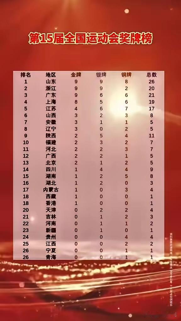 截止目前，全运会金牌榜前15一览；1；浙江队，19枚奖牌，9金8银2铜；2；