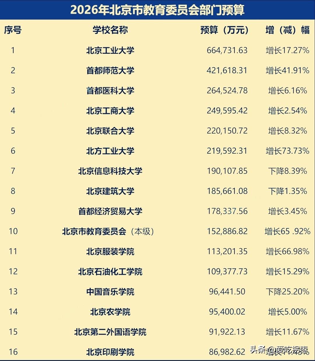 2026年北京市教育委员会部门预算！北京工业大学66.4亿高居榜首，首都师范大学