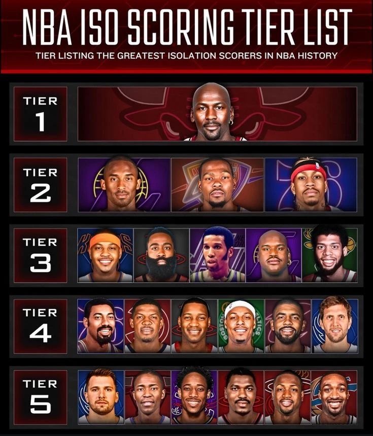 谁高了？谁低了？NBA历史单打王等级。我的观赛搭子​​​
