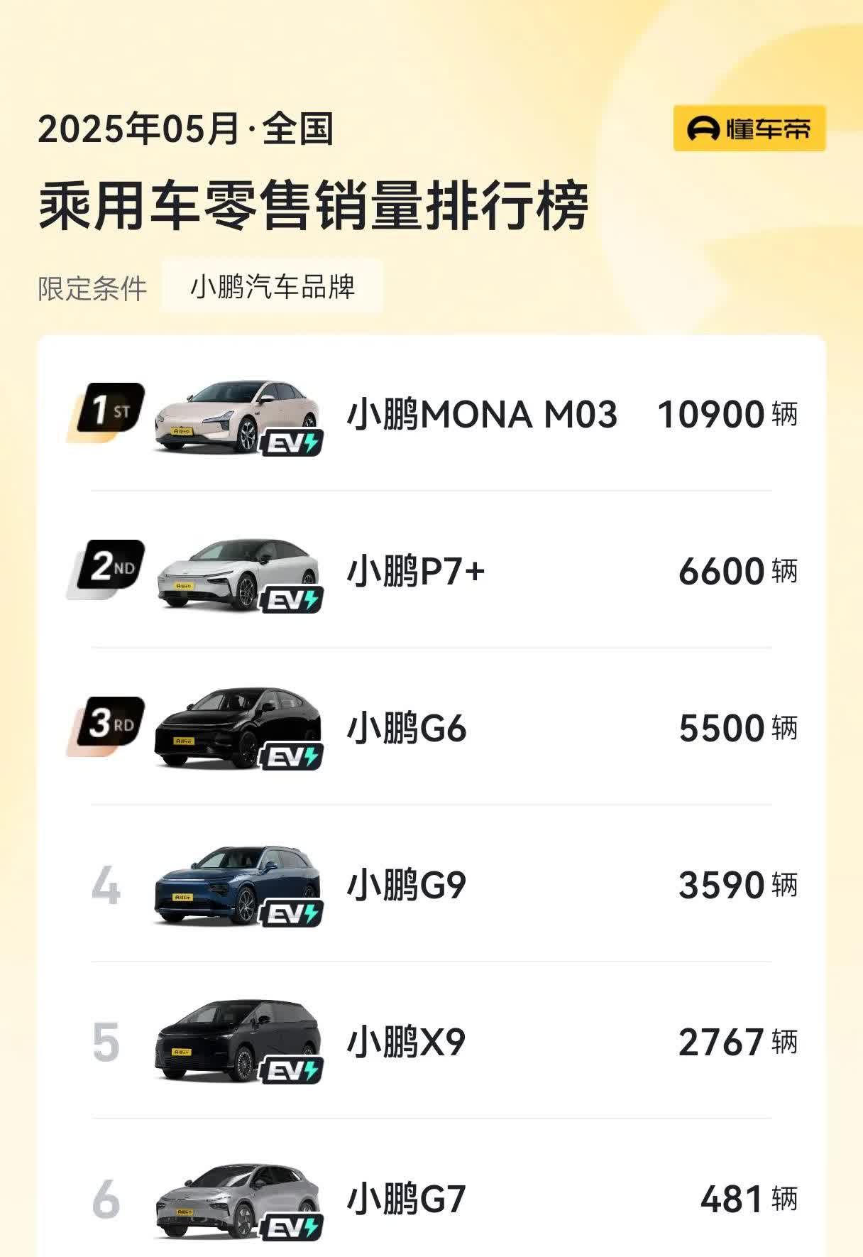 5月理想小鹏蔚来三品牌销量对比小鹏销量最好的依然是MONAM03，但是会落