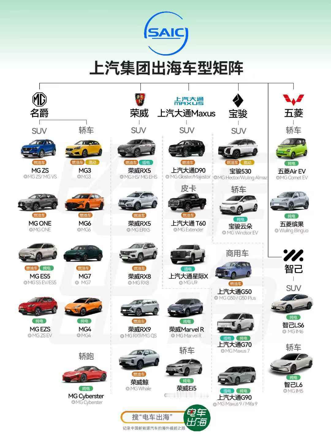 【一图看懂上汽集团出海车型】1.名爵MG（主力出海品牌，全球统一标识）-MG