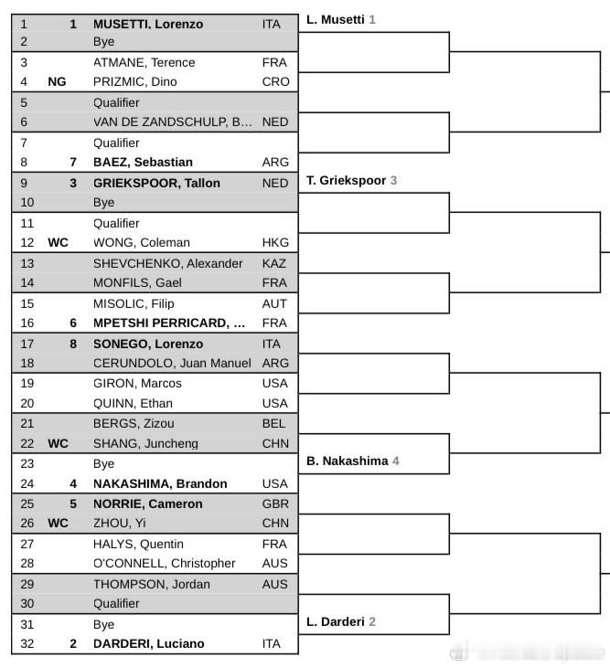 ATP250🇨🇳成都站签表🇨🇳商竣程vs贝尔赫斯🇧🇪