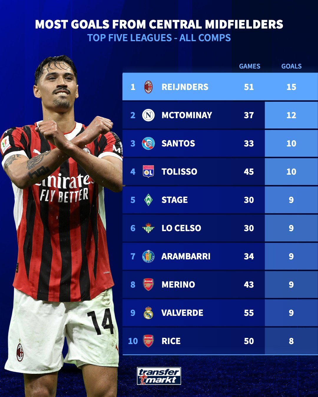 德转统计，本赛季在五大联赛中场球员进球榜，梅里诺和赖斯上榜⚽阿森纳英超