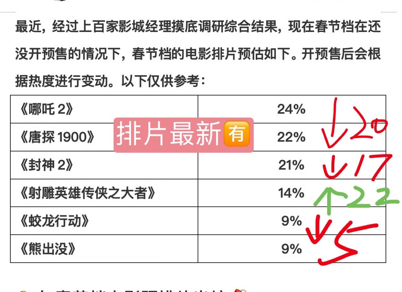 春节档票房预售第一天太刺激[点赞][点赞]恭喜射雕以绝对优势逆转排片少和