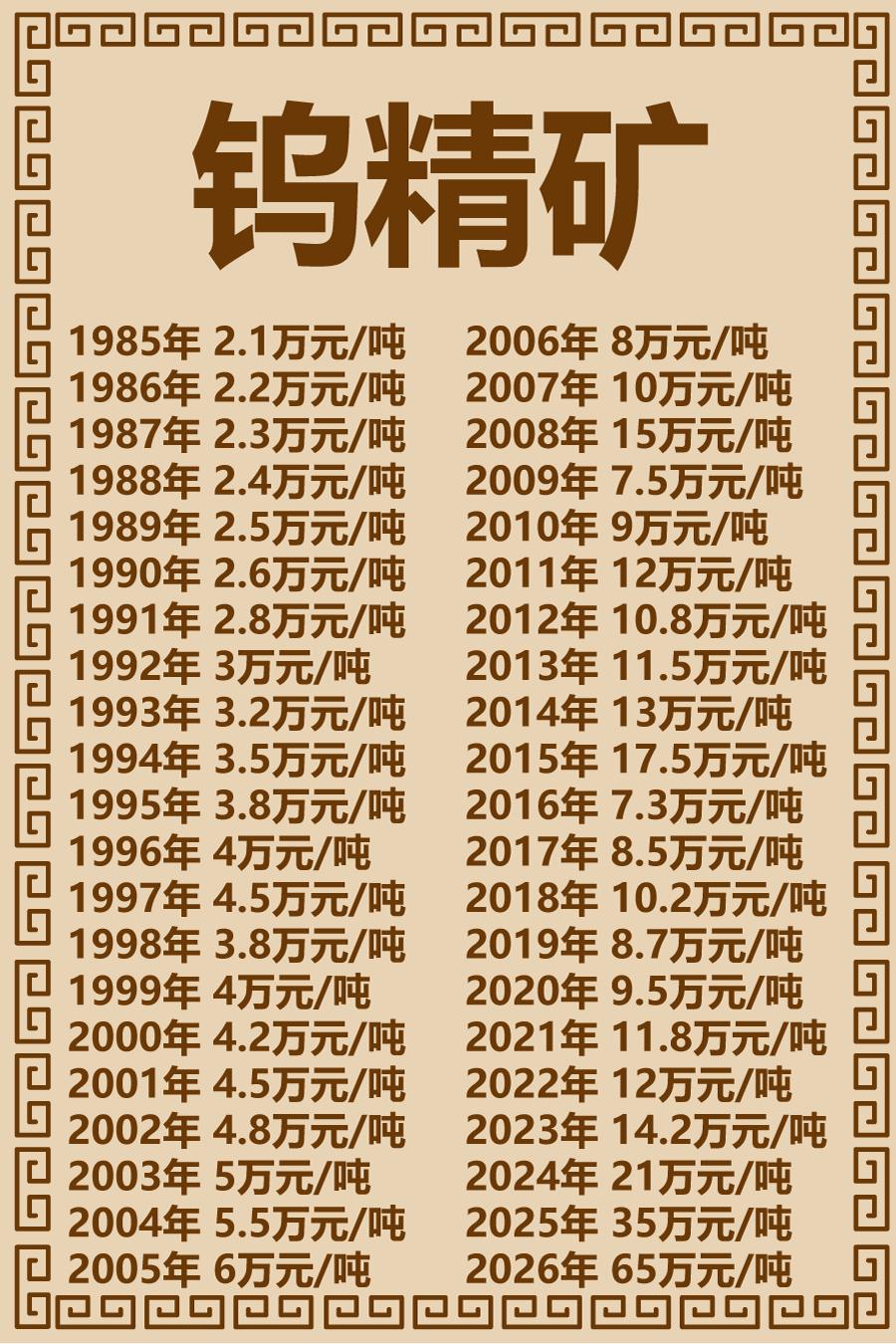 钨矿价格极简史