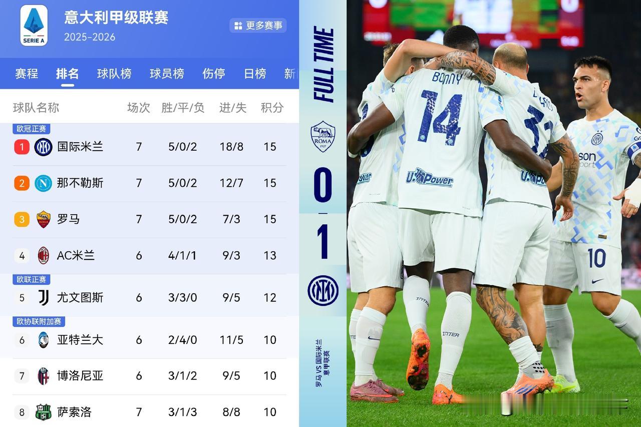 意甲变天了！齐沃的小国际不知不觉已经6连胜了！而孔蒂的那不勒斯最近3轮联赛吃了2