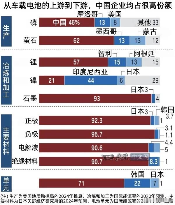 中国在锂电池产业链上下游各个环节都占有很高的市场正极负极电解液绝缘材料石墨是绝对