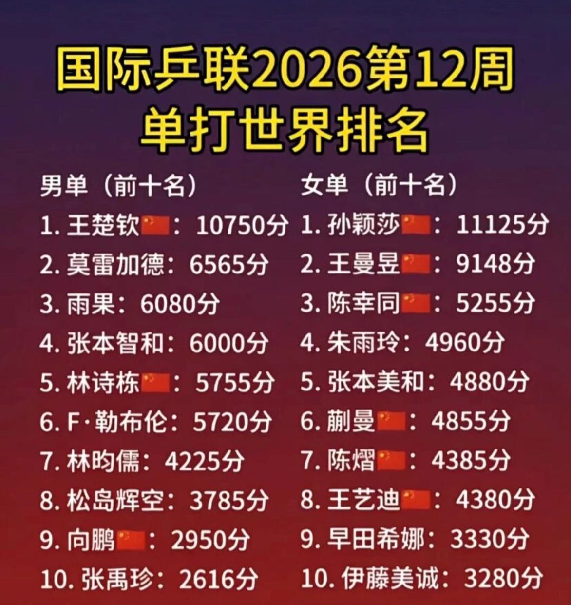 2026年第12周乒乓球单打世界排名出炉国乒依旧霸榜！男单这边，王楚钦以