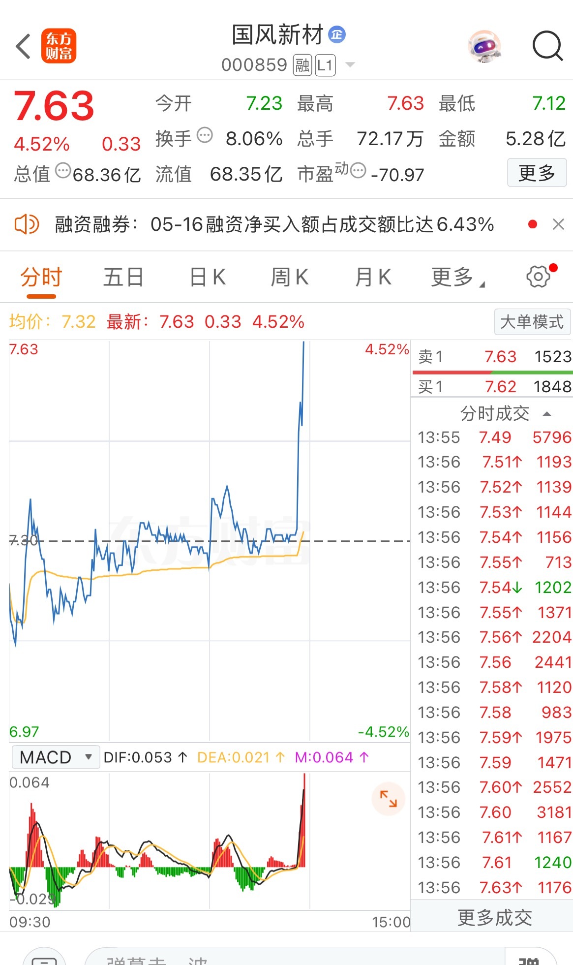 横有多长，竖就有多高，华哥多次建仓的国风新材，国风新材sz000859
