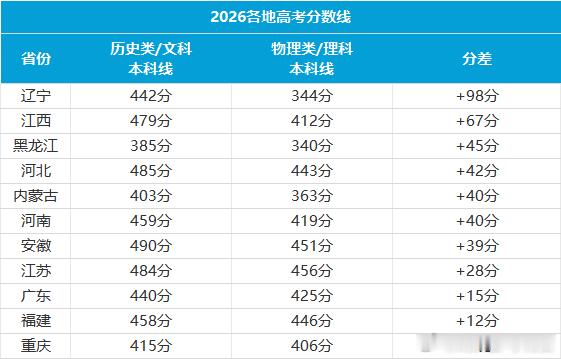 看了各地高考分数线“文科和理科”的对比，确实有点心疼文科生。分数线安徽分数线