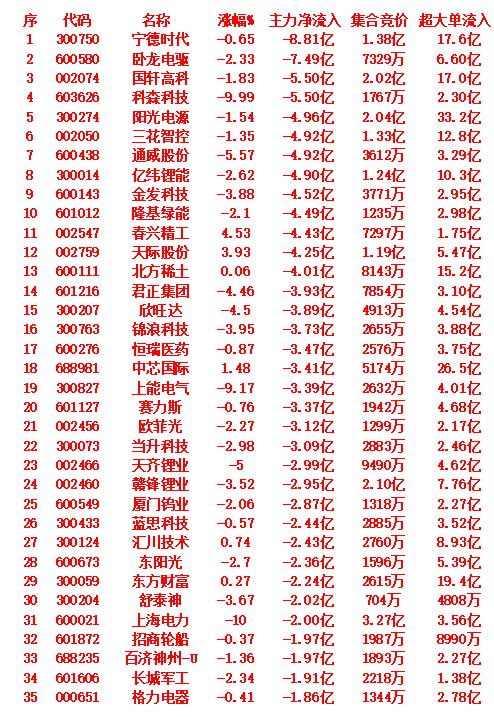 9月10日尾盘30分钟，主力资金大幅卖出的35名单！当日主力资金大幅流出排名