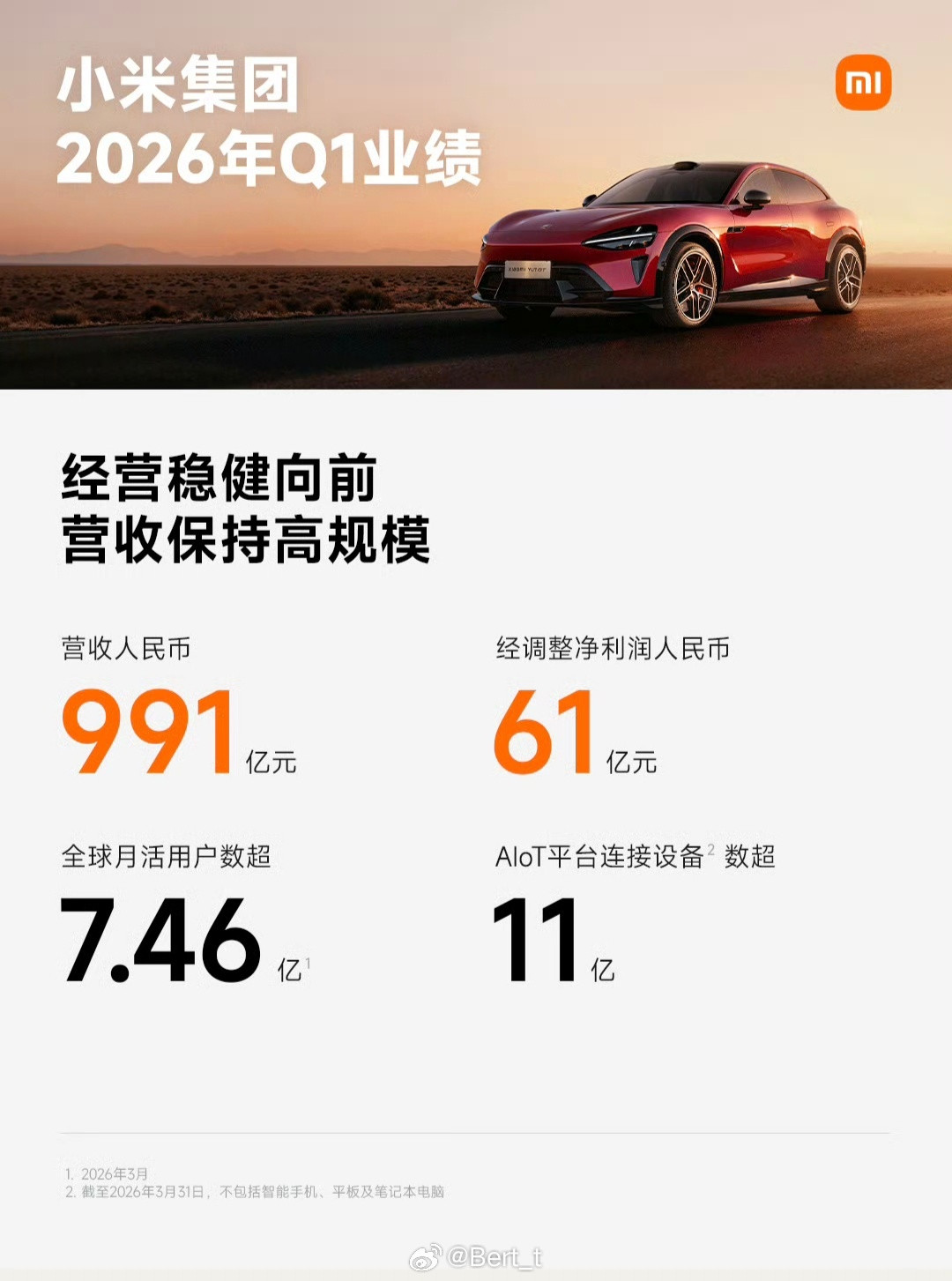 小米集团刚刚发布了2026年第一季度的财报总营收991亿元，经调整净利润61亿元