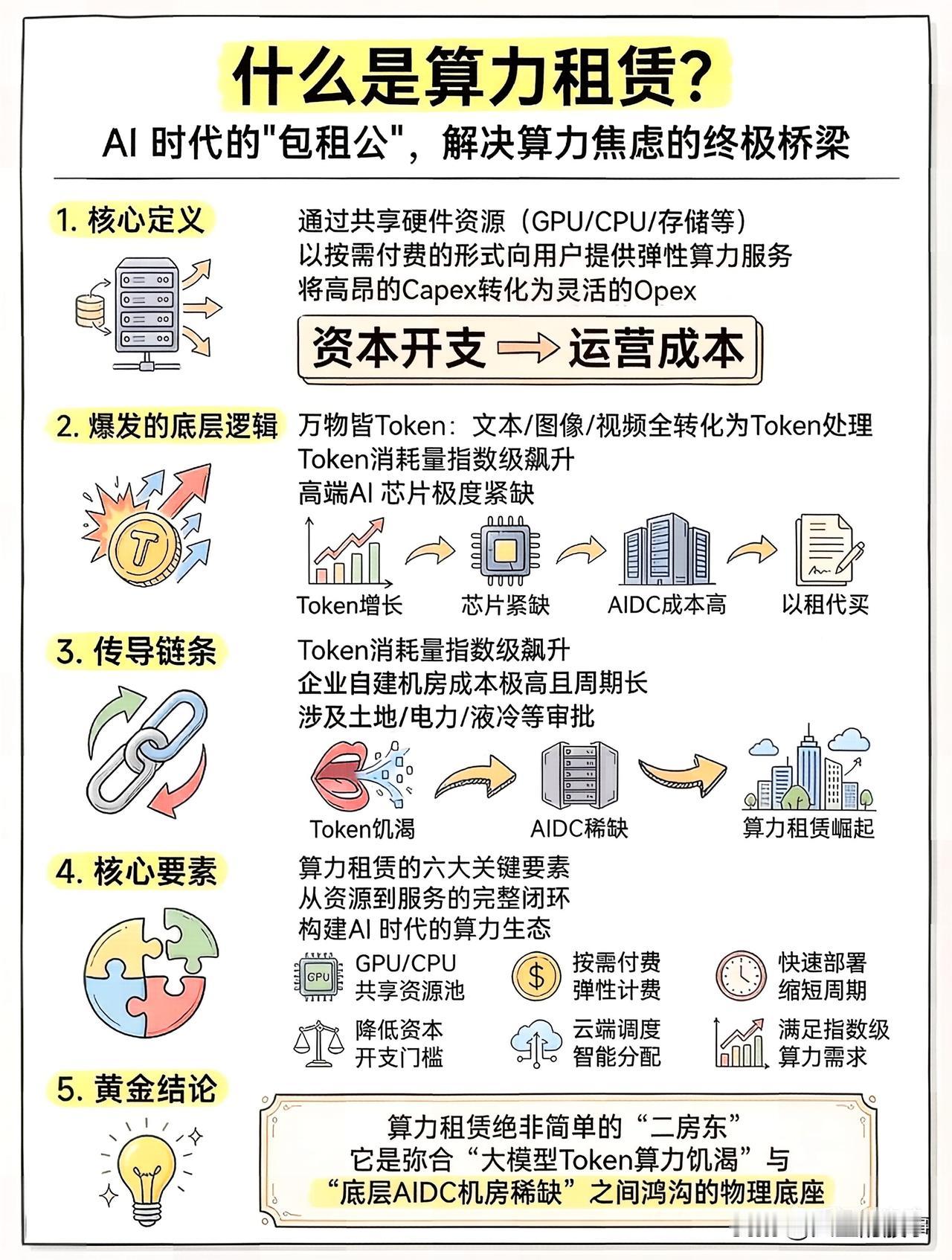 算力租赁官宣涨价！真正躺赢的龙头，全部在这里🔥AI算力大缺货，算力租赁价