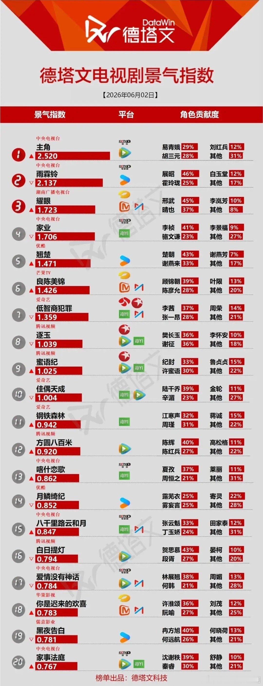 6.2电视剧景气榜出炉，头部剧集格局大洗牌德塔文最新剧集榜单，央视《主角》以2.