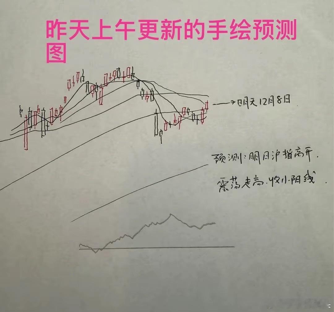 12月8号午评：A股早盘放量齐升，沪指实现3重压力位突，日线三连阳可期？从今天