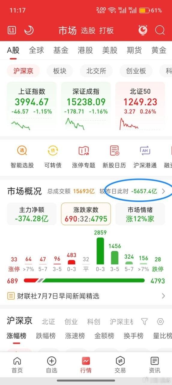 A股，极度缩量，能否迎来变盘？先说观点，首先今天这个成交量缩的很厉害，极度缩量下