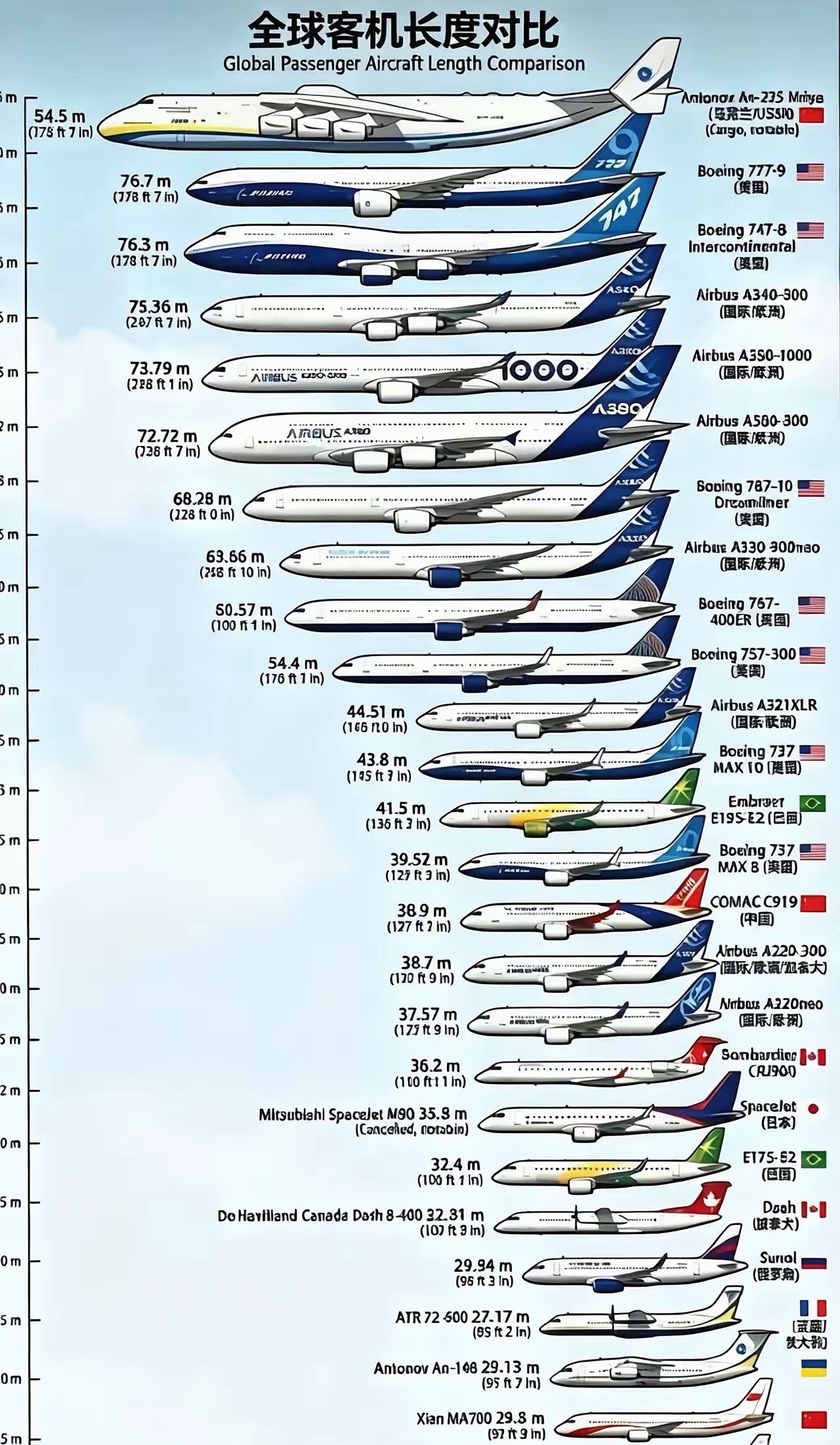 请恕我无知，一直以为飞机✈️大小都差不多